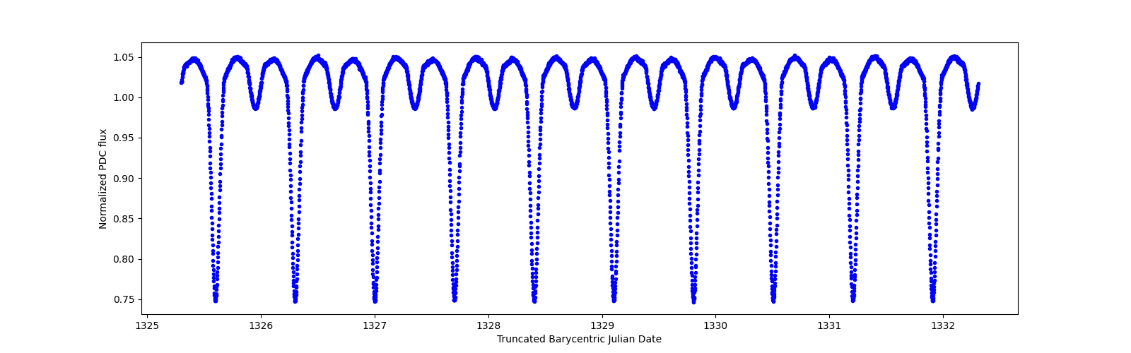 Zoomed-in timeseries plot