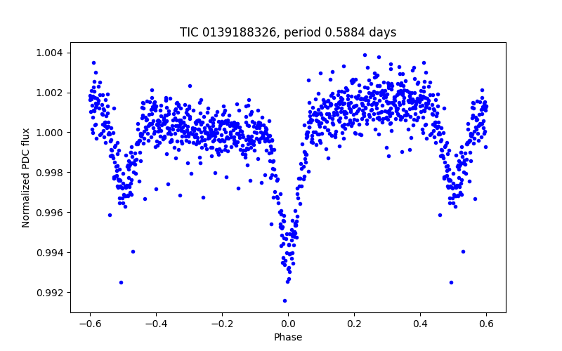 Phase plot
