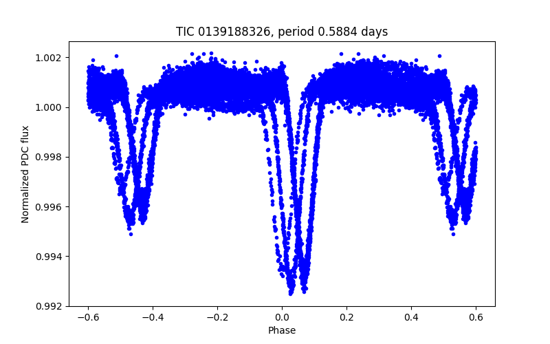 Phase plot