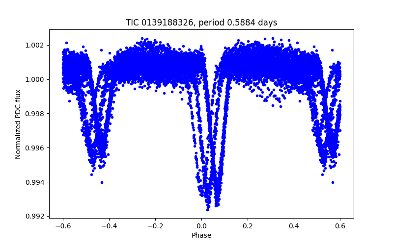 Phase plot