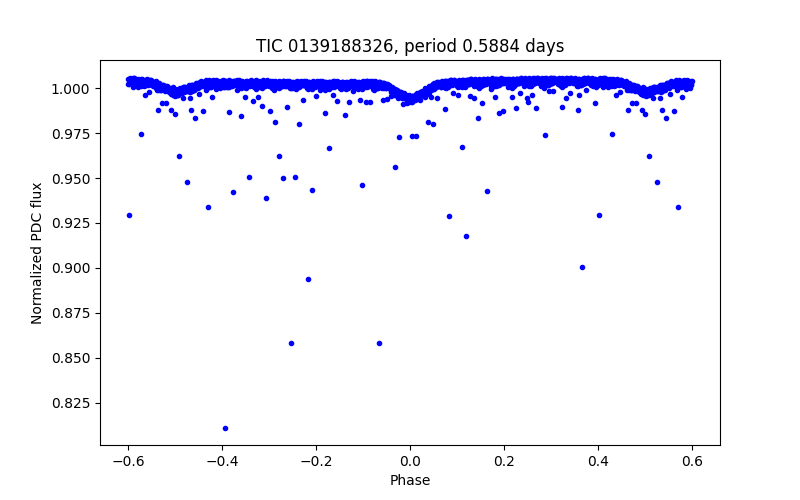 Phase plot
