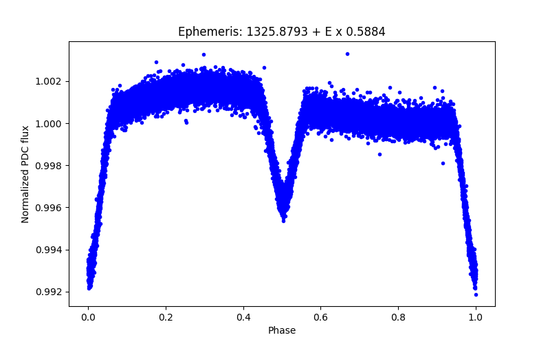 Phase plot