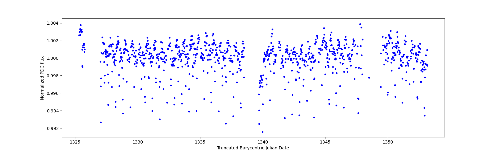 Timeseries plot