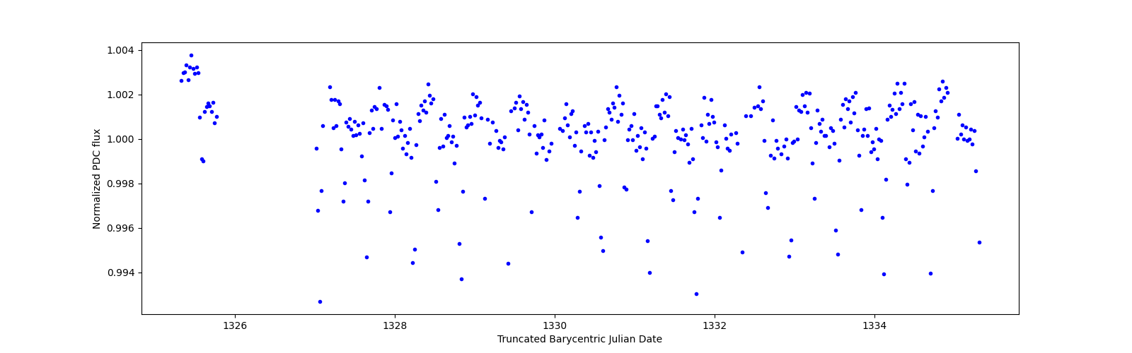Zoomed-in timeseries plot