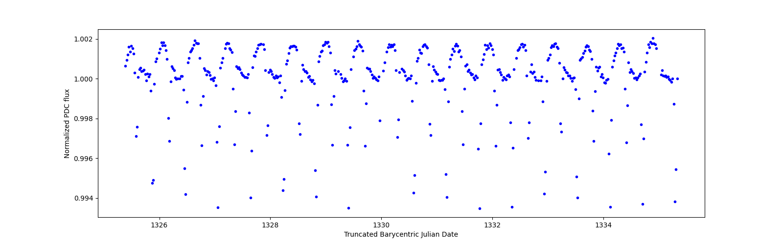 Zoomed-in timeseries plot