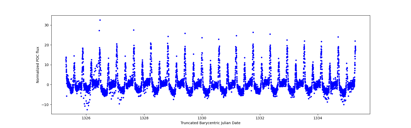 Zoomed-in timeseries plot
