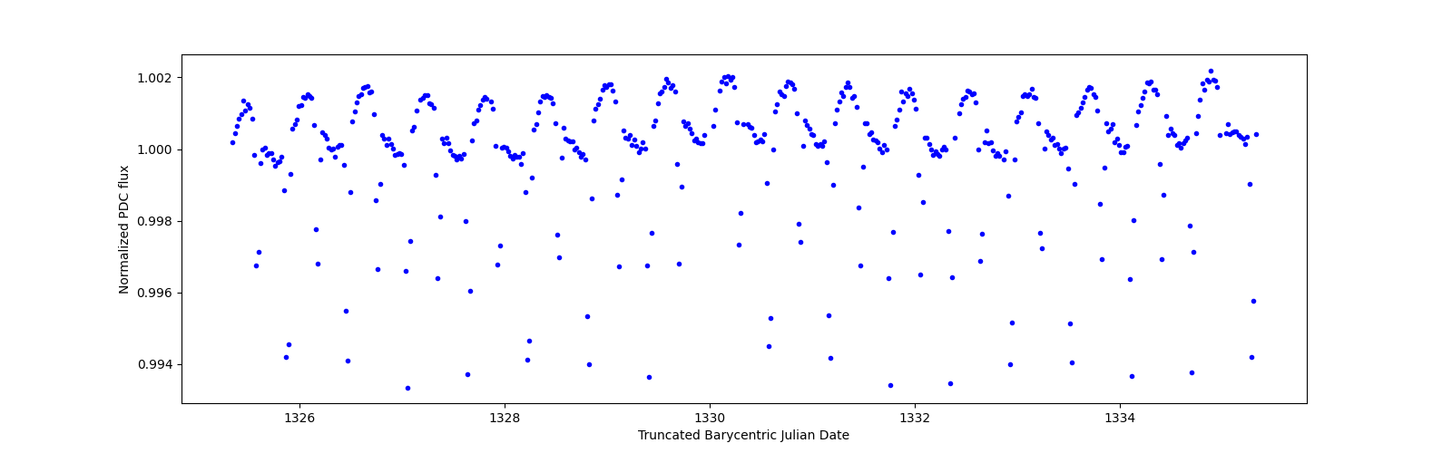 Zoomed-in timeseries plot