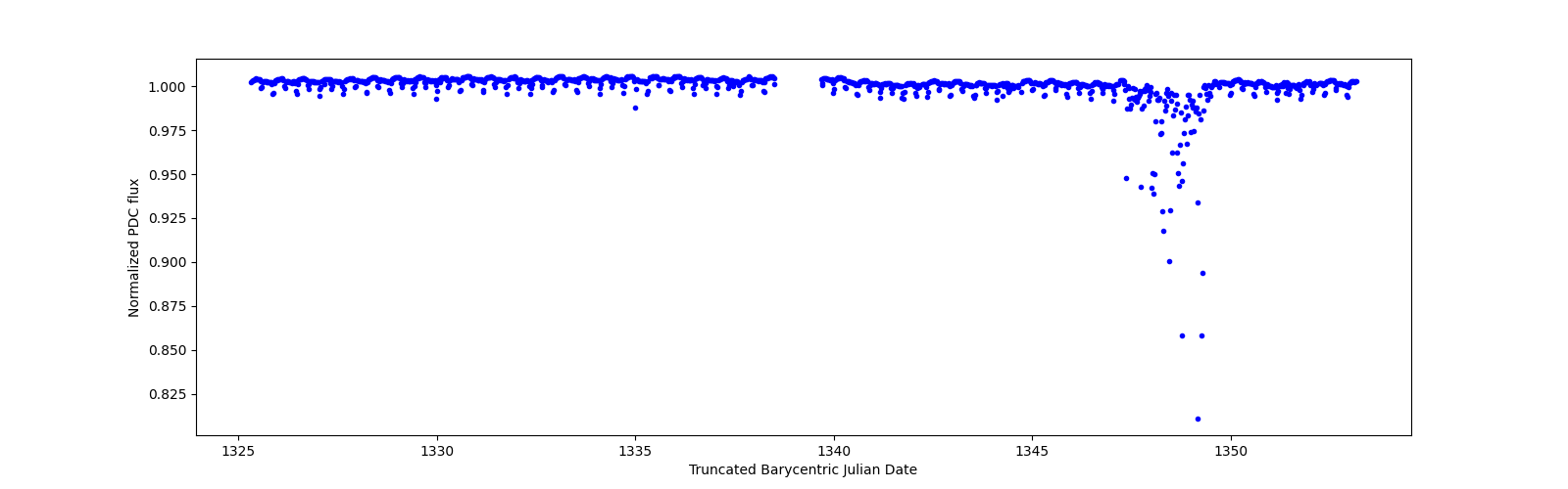Timeseries plot