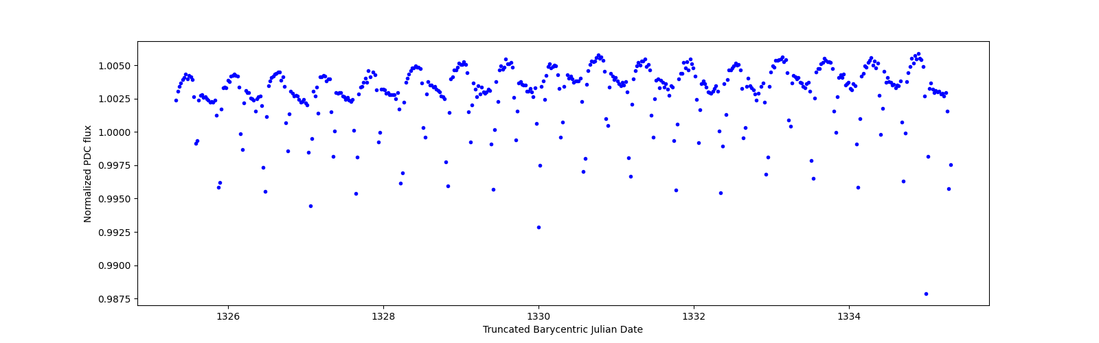 Zoomed-in timeseries plot