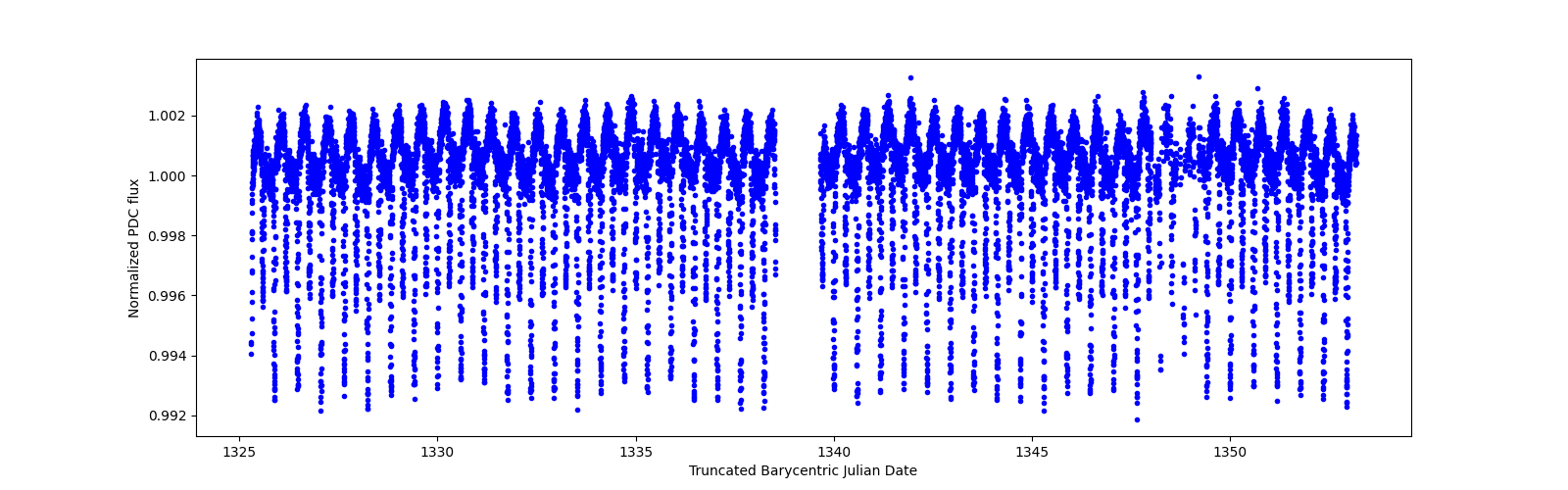 Timeseries plot