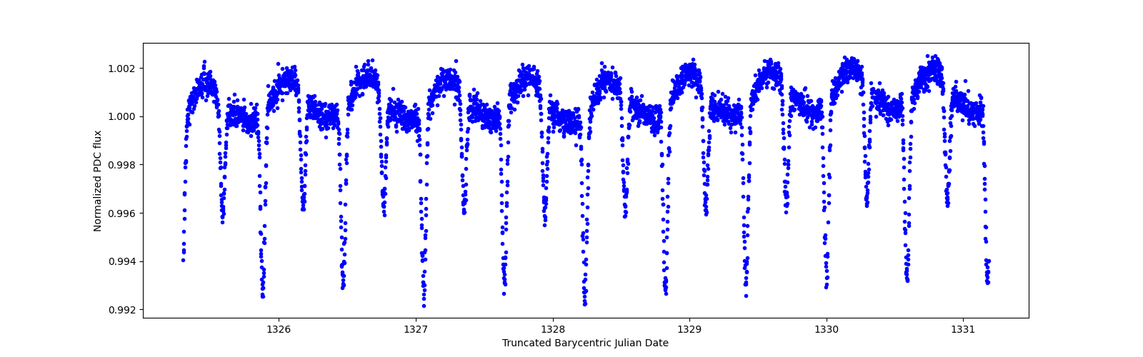 Zoomed-in timeseries plot