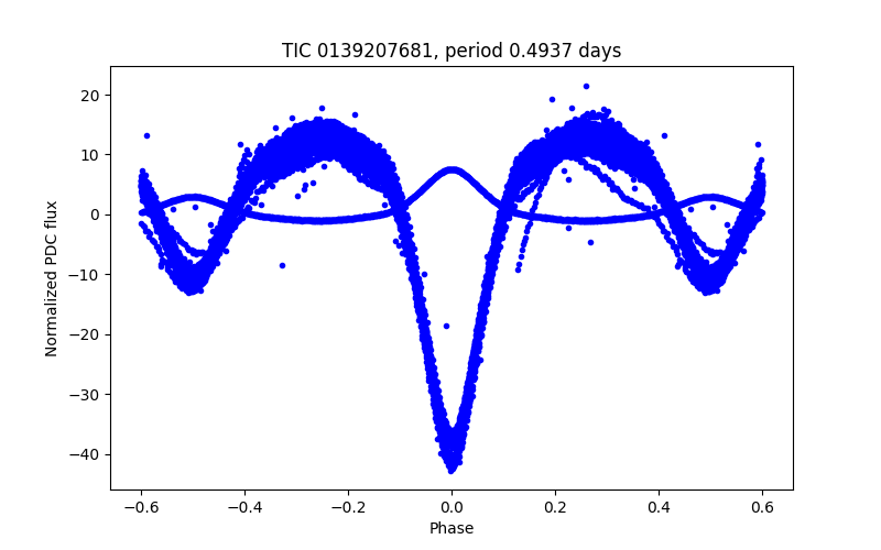 Phase plot
