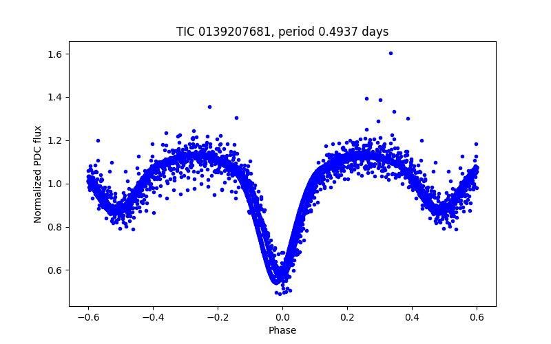 Phase plot