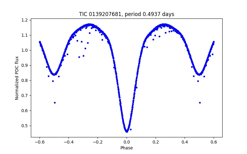Phase plot