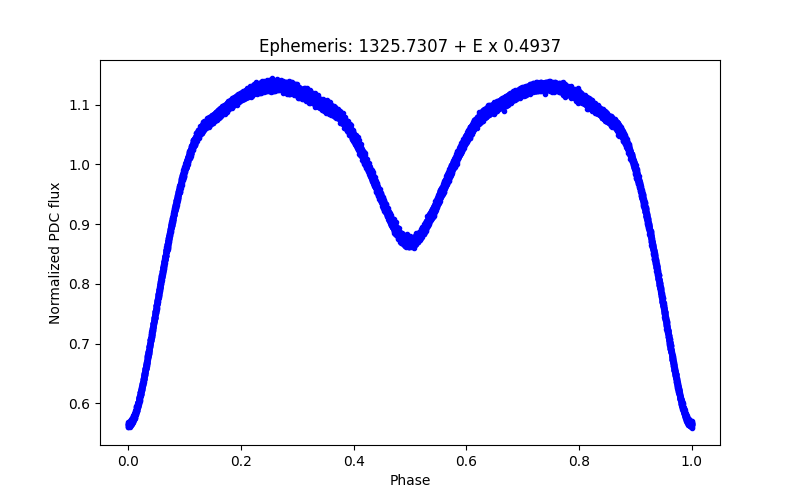 Phase plot