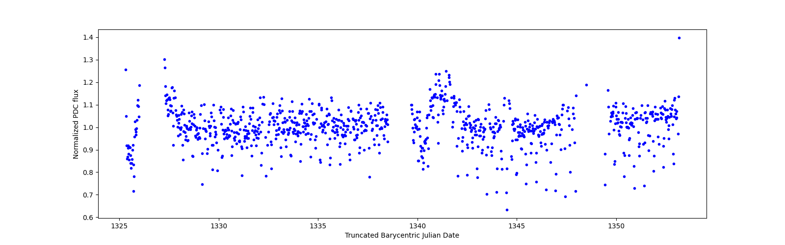 Timeseries plot