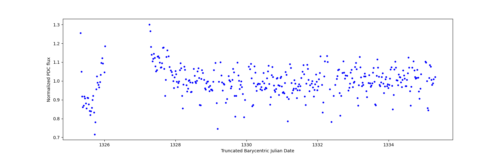 Zoomed-in timeseries plot