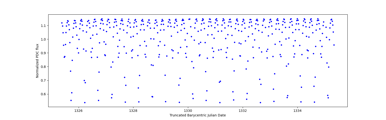 Zoomed-in timeseries plot