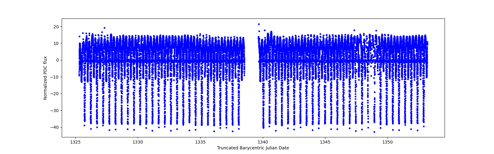 Timeseries plot