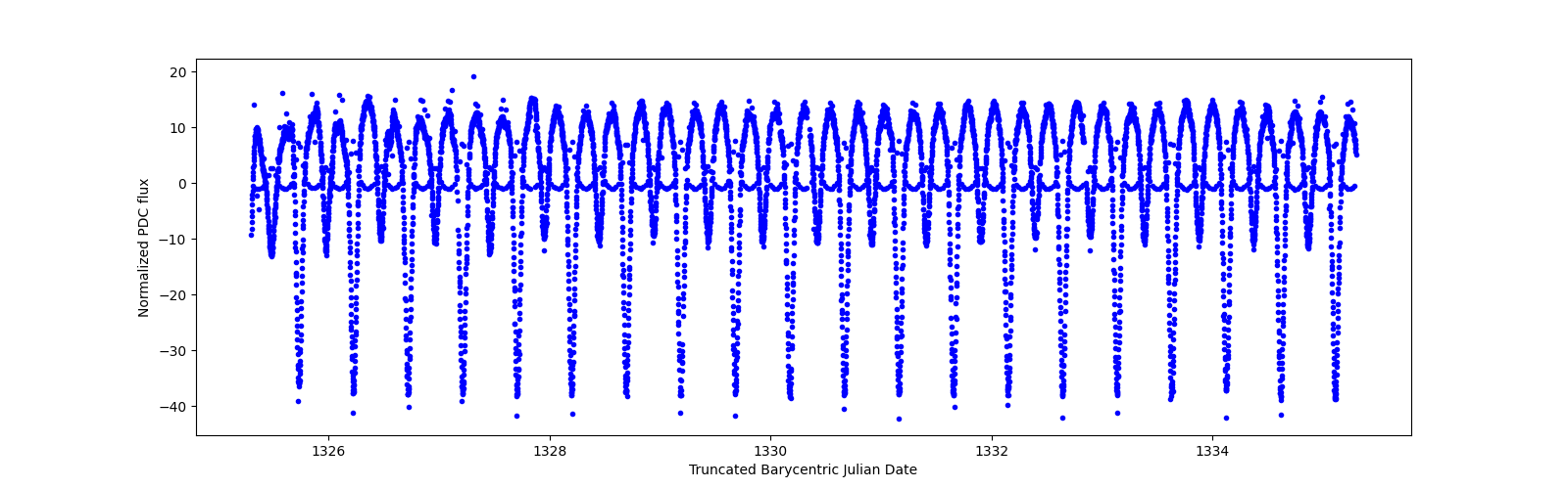 Zoomed-in timeseries plot