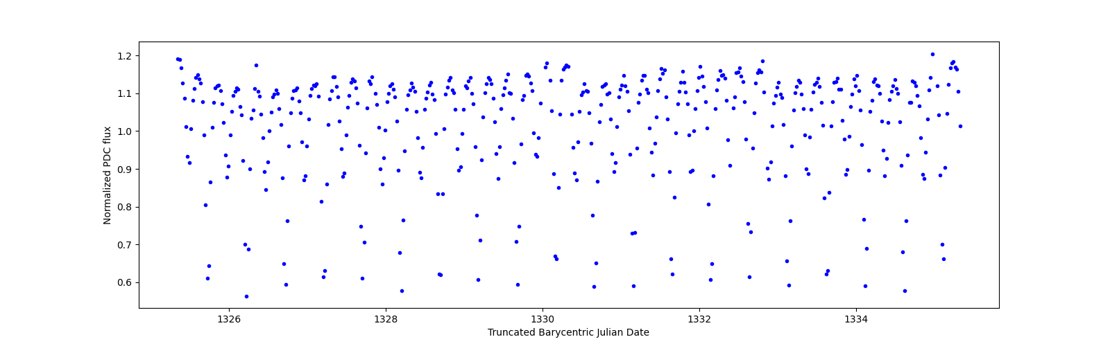 Zoomed-in timeseries plot
