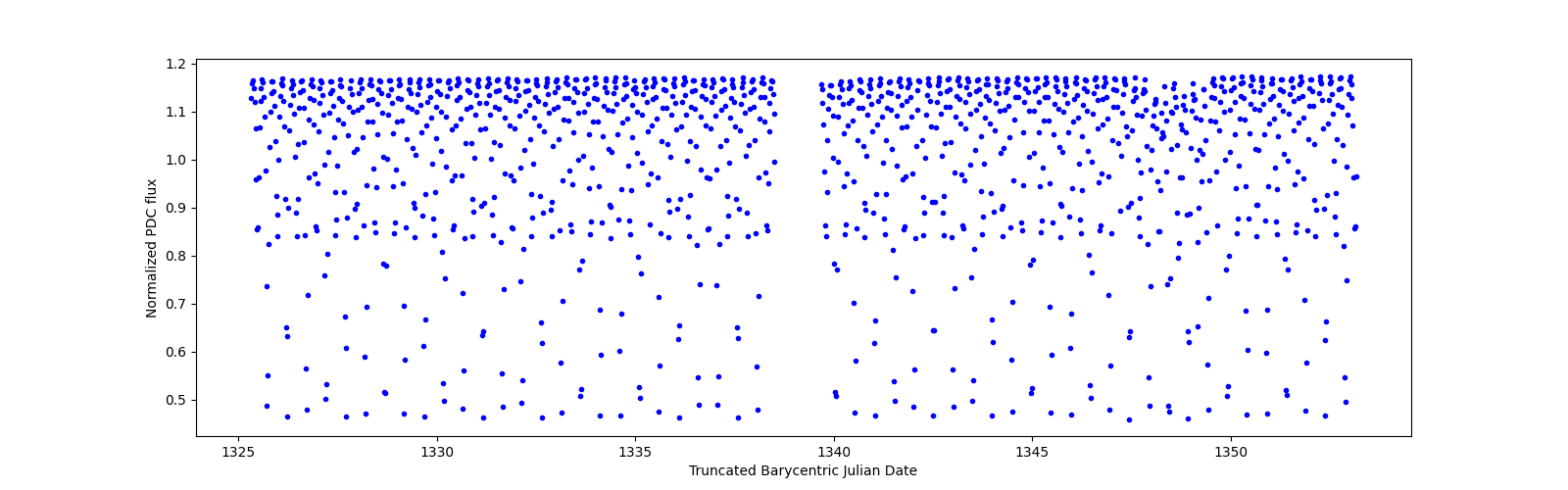 Timeseries plot