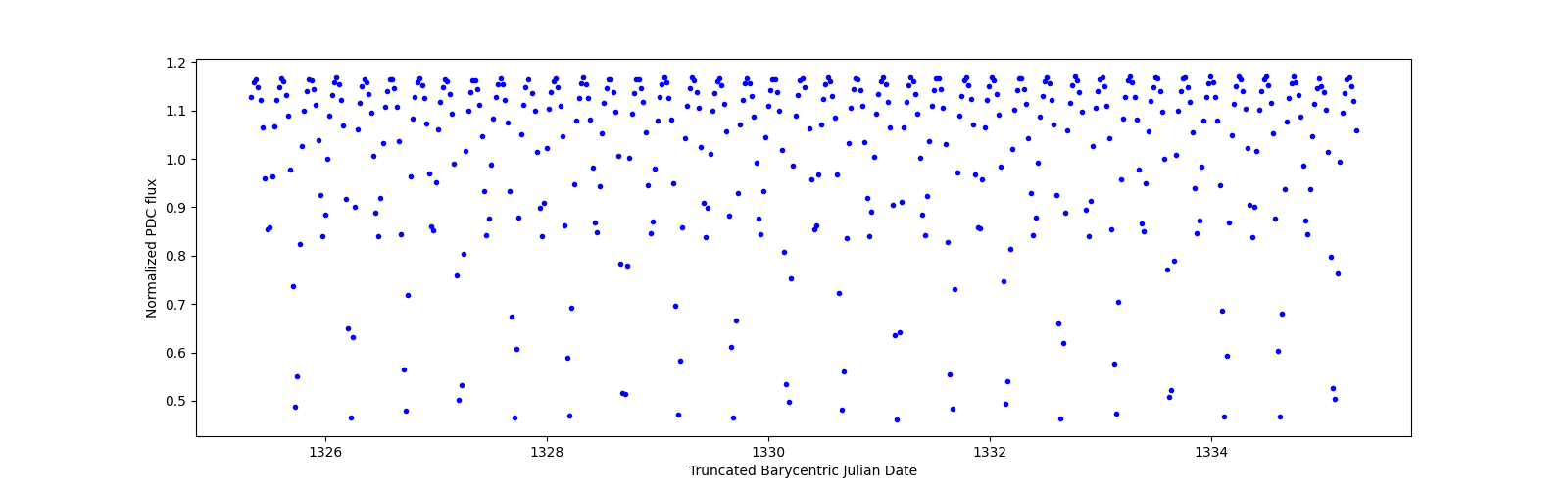 Zoomed-in timeseries plot