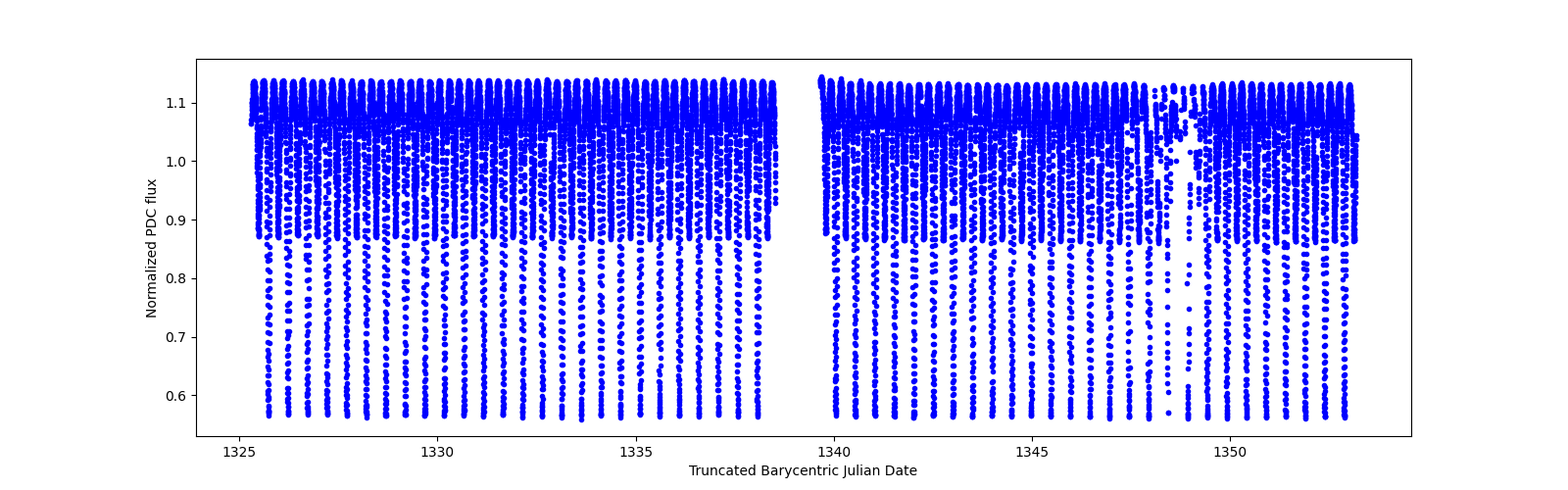 Timeseries plot