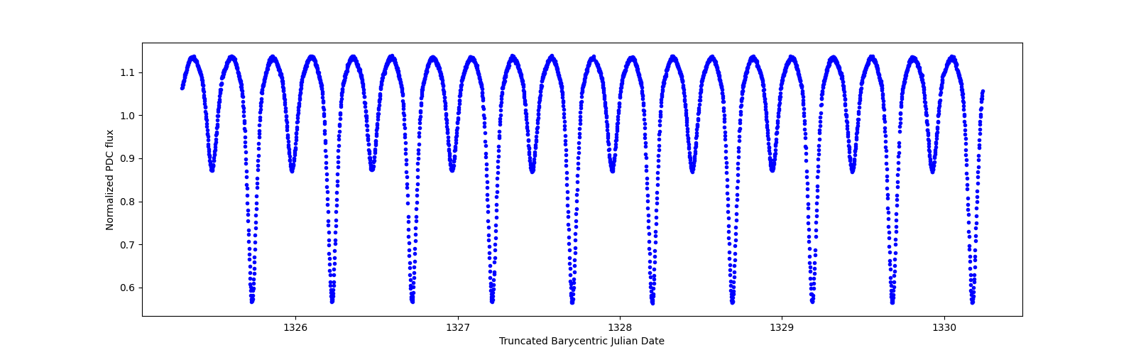 Zoomed-in timeseries plot