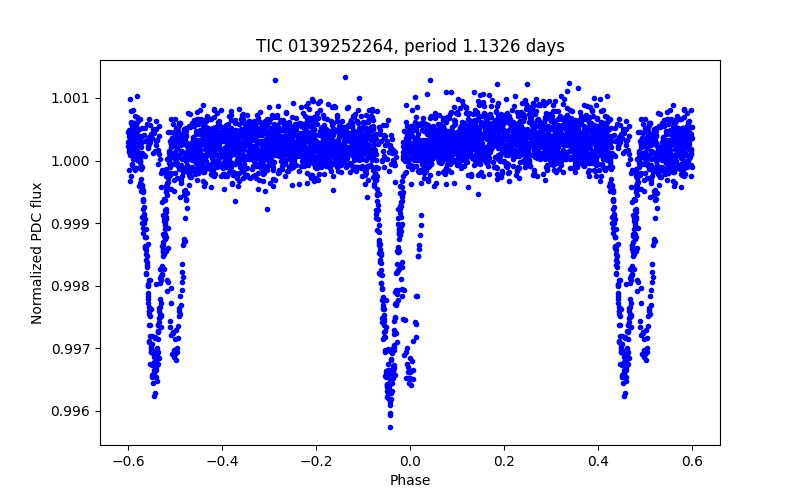 Phase plot
