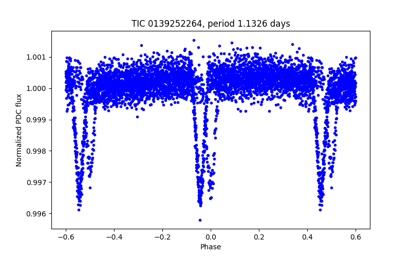 Phase plot