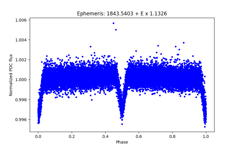 Phase plot