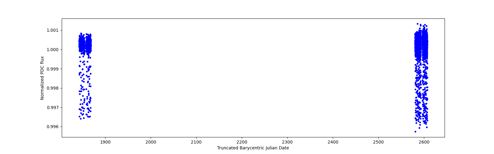 Timeseries plot
