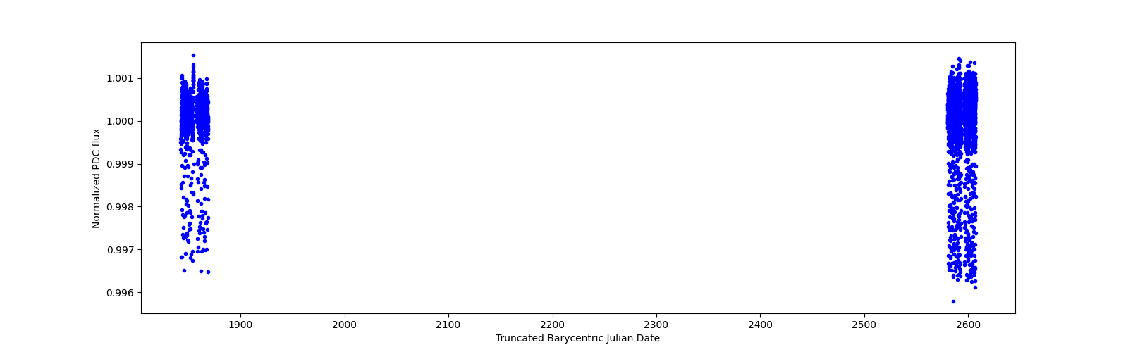 Timeseries plot
