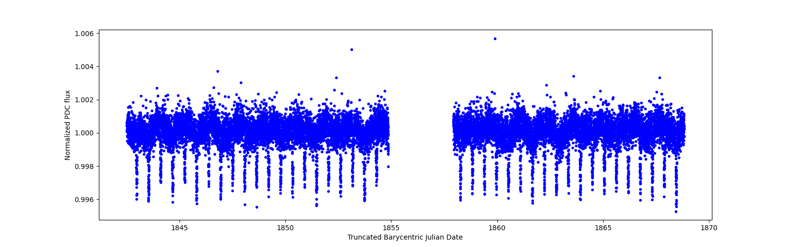 Timeseries plot