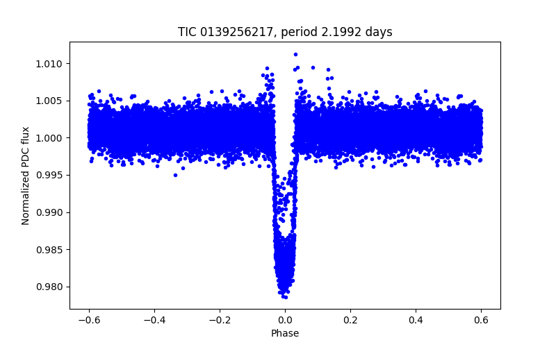 Phase plot