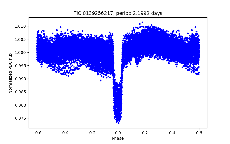 Phase plot