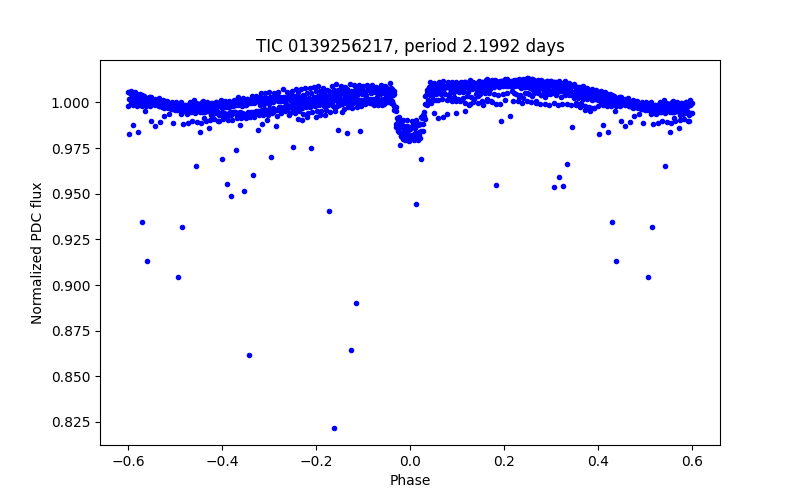 Phase plot