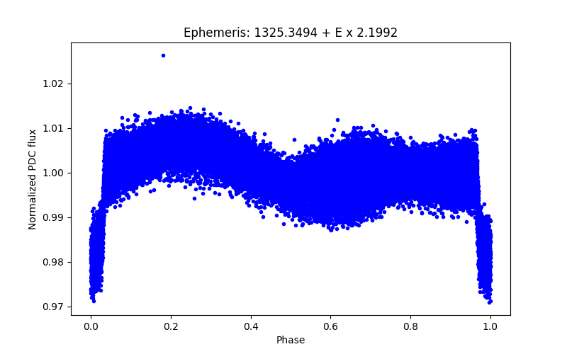 Phase plot