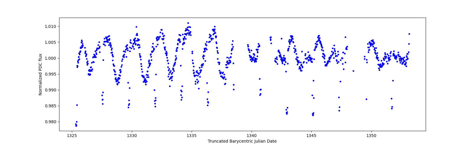 Timeseries plot