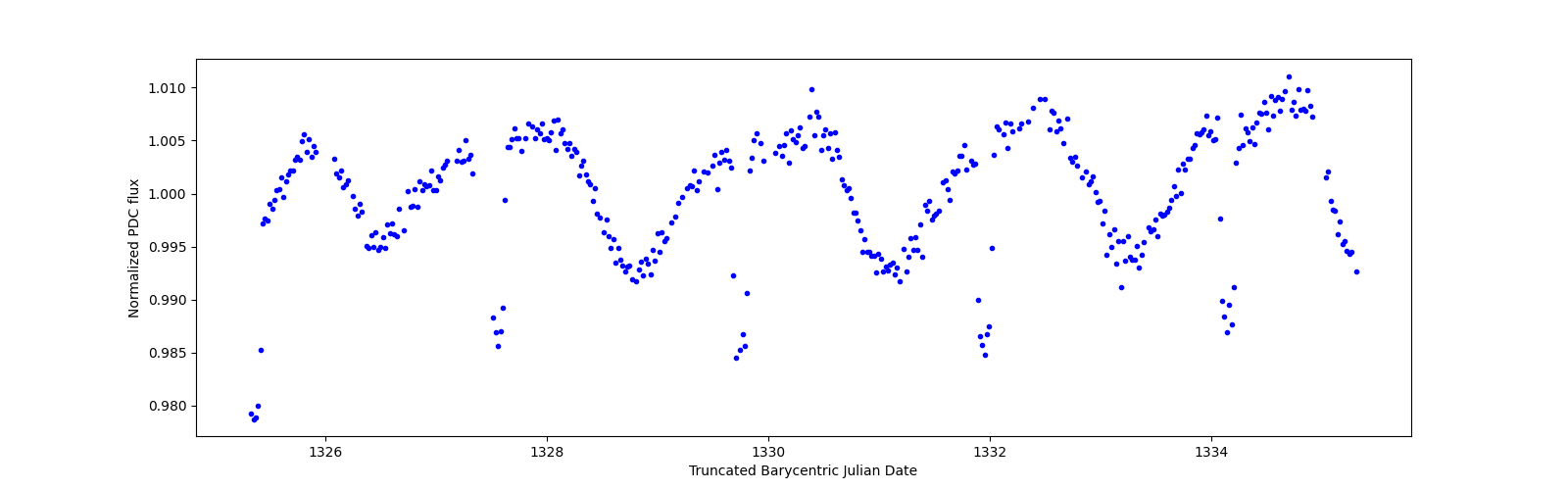 Zoomed-in timeseries plot