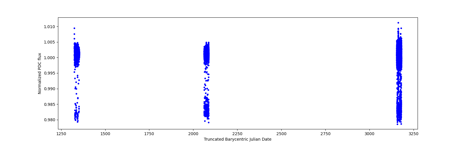 Timeseries plot