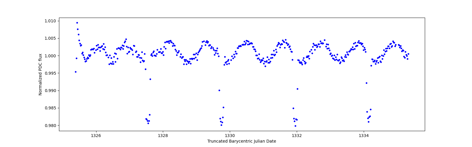 Zoomed-in timeseries plot