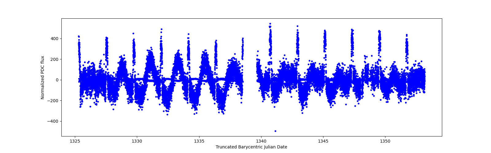 Timeseries plot