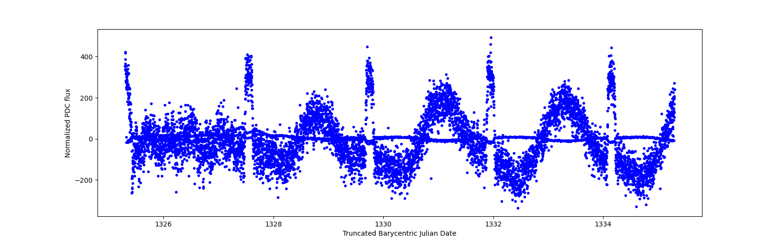 Zoomed-in timeseries plot