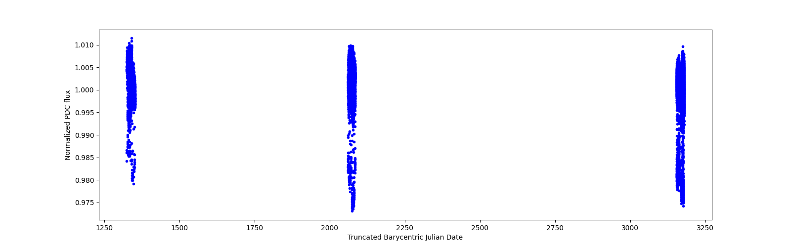Timeseries plot