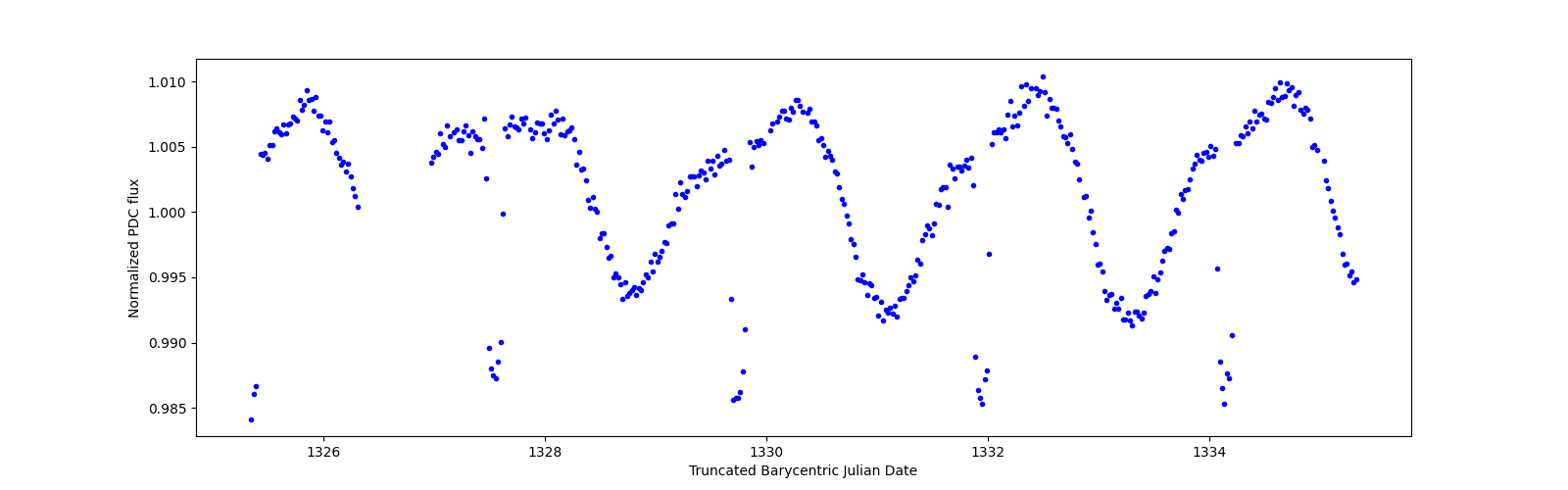 Zoomed-in timeseries plot