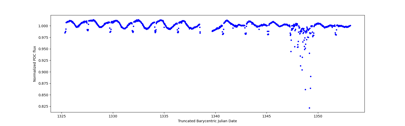 Timeseries plot