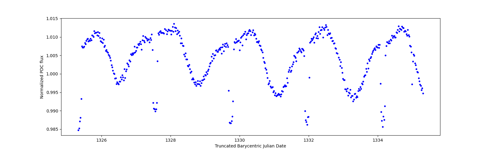 Zoomed-in timeseries plot