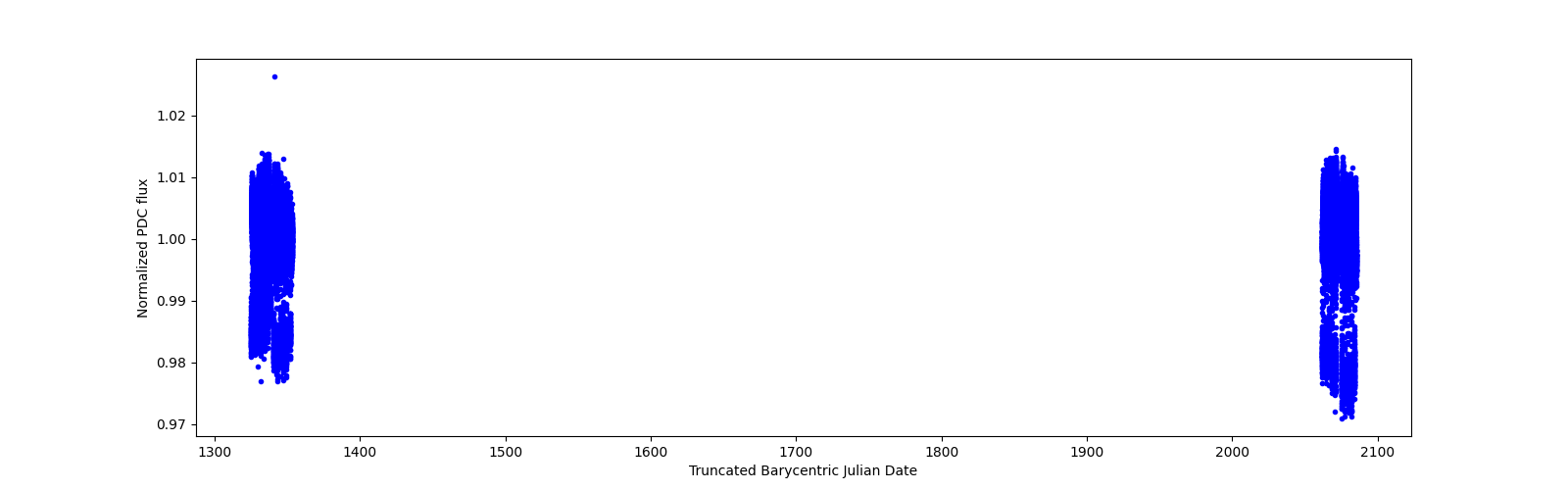 Timeseries plot